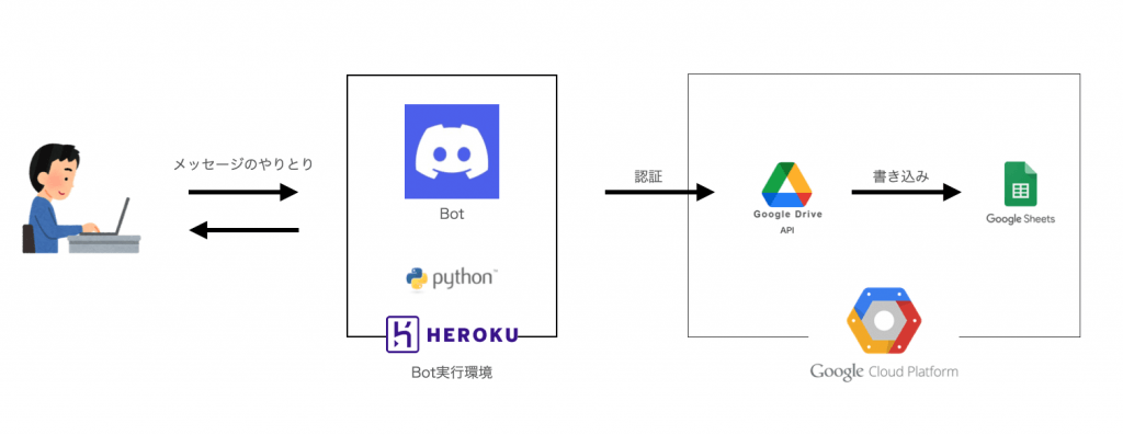 Discordで社内業務快適ツール！？HLC-Botを作ってみた。 | Happy Life